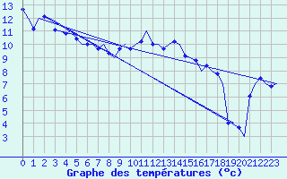 Courbe de tempratures pour Volkel