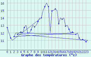 Courbe de tempratures pour Muenster / Osnabrueck