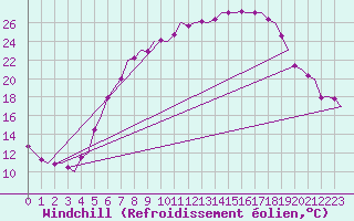 Courbe du refroidissement olien pour Volkel