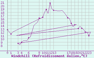 Courbe du refroidissement olien pour Tlemcen Zenata