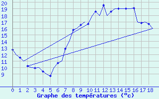 Courbe de tempratures pour Cranwell