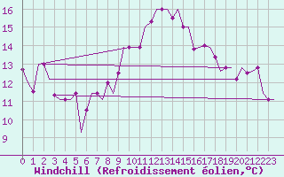 Courbe du refroidissement olien pour Milano / Malpensa