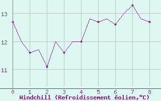 Courbe du refroidissement olien pour Bonn (All)