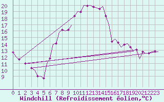 Courbe du refroidissement olien pour Klagenfurt-Flughafen
