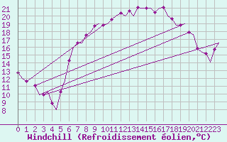 Courbe du refroidissement olien pour Amsterdam Airport Schiphol