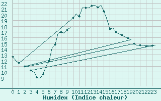 Courbe de l'humidex pour Klagenfurt-Flughafen