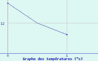 Courbe de tempratures pour Bonn (All)