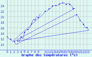 Courbe de tempratures pour Oslo / Gardermoen