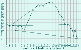 Courbe de l'humidex pour Lechfeld