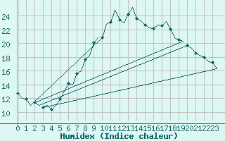 Courbe de l'humidex pour Neuburg / Donau