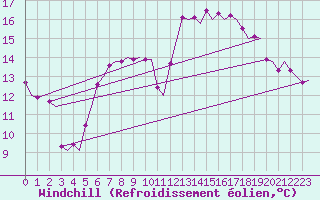 Courbe du refroidissement olien pour Grenchen