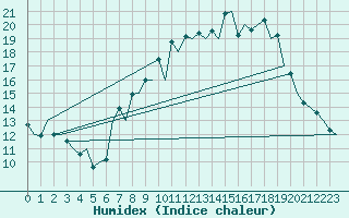 Courbe de l'humidex pour Madrid / Barajas (Esp)