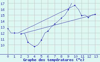 Courbe de tempratures pour Boscombe Down