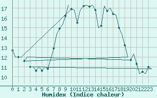 Courbe de l'humidex pour Schaffen (Be)