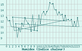 Courbe de l'humidex pour Timisoara