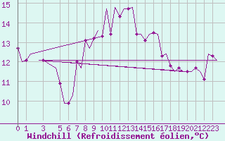 Courbe du refroidissement olien pour Alghero