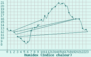 Courbe de l'humidex pour Genve (Sw)