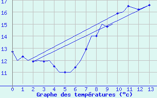 Courbe de tempratures pour Pembrey Sands