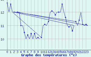 Courbe de tempratures pour Saarbruecken / Ensheim