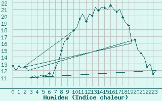 Courbe de l'humidex pour Frankfort (All)