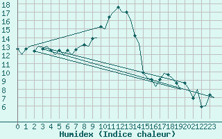 Courbe de l'humidex pour Beograd / Surcin