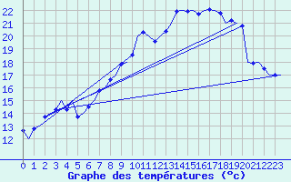 Courbe de tempratures pour Muenster / Osnabrueck