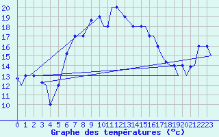Courbe de tempratures pour Paros Community Airport