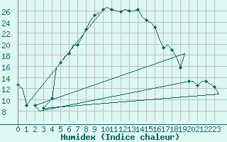 Courbe de l'humidex pour Malatya / Erhac