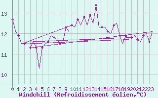 Courbe du refroidissement olien pour Platform K13-A
