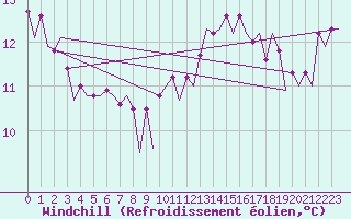 Courbe du refroidissement olien pour Platform Hoorn-a Sea