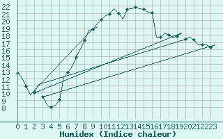 Courbe de l'humidex pour Volkel