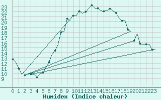 Courbe de l'humidex pour Linz / Hoersching-Flughafen