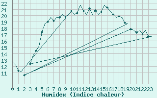 Courbe de l'humidex pour Vlieland