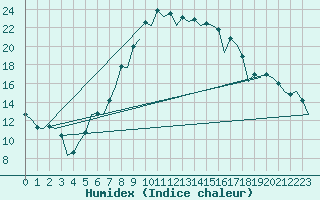 Courbe de l'humidex pour Gerona (Esp)