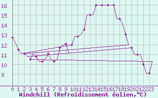 Courbe du refroidissement olien pour Ronchi Dei Legionari
