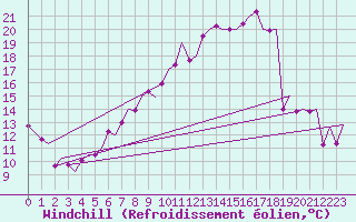 Courbe du refroidissement olien pour Vilhelmina