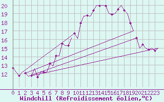 Courbe du refroidissement olien pour Celle