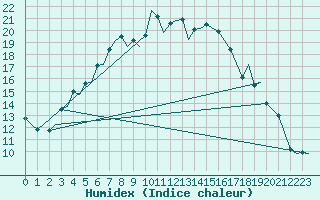 Courbe de l'humidex pour Savonlinna