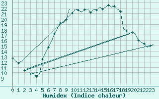 Courbe de l'humidex pour Linz / Hoersching-Flughafen