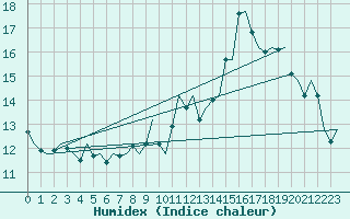 Courbe de l'humidex pour Dublin (Ir)