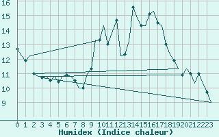 Courbe de l'humidex pour Leeming