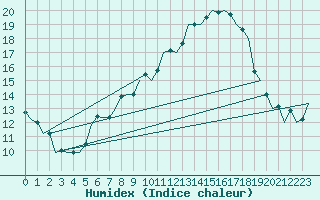 Courbe de l'humidex pour Niederstetten