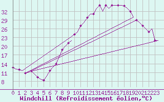 Courbe du refroidissement olien pour Valladolid / Villanubla