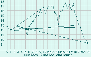 Courbe de l'humidex pour Marham