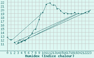 Courbe de l'humidex pour Schaffen (Be)