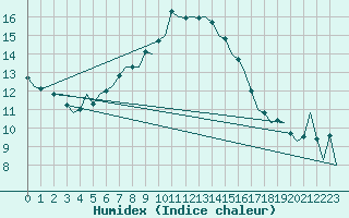 Courbe de l'humidex pour Helsinki-Vantaa