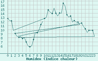 Courbe de l'humidex pour Vigo / Peinador