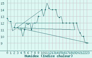Courbe de l'humidex pour Olbia / Costa Smeralda