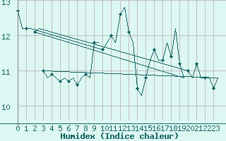 Courbe de l'humidex pour Landsberg