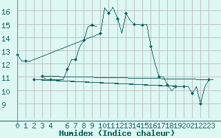 Courbe de l'humidex pour Olbia / Costa Smeralda